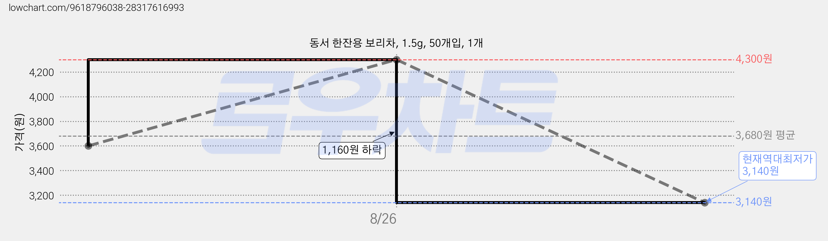 동서 한잔용 보리차, 1.5g, 50개입, 1개 가격 변동 차트, 현재가 3,140원, 역대최저가