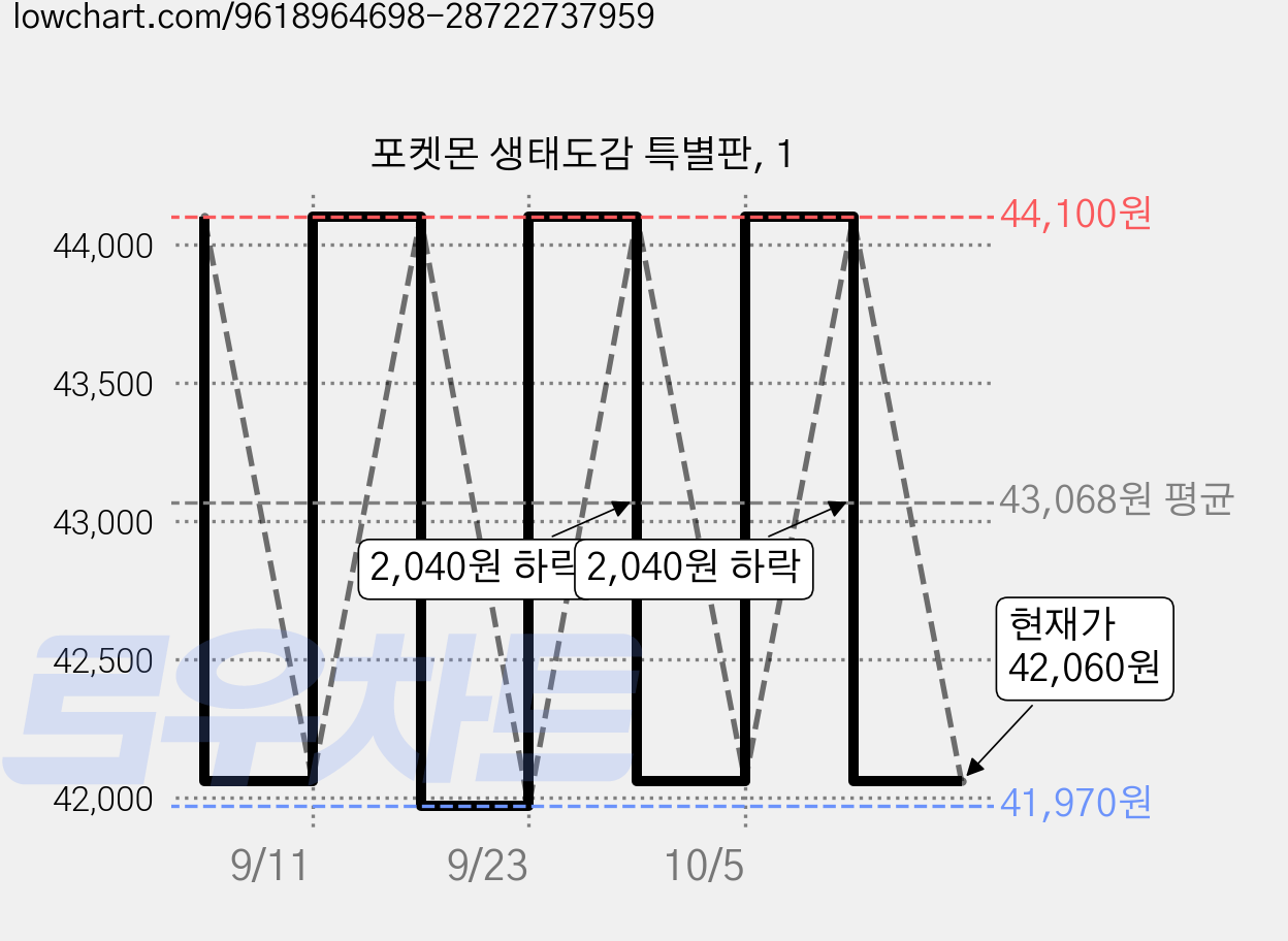 포켓몬 생태도감 특별판, 1 가격 변동 차트, 현재가 42,060원, 관측 최저가 41,970원