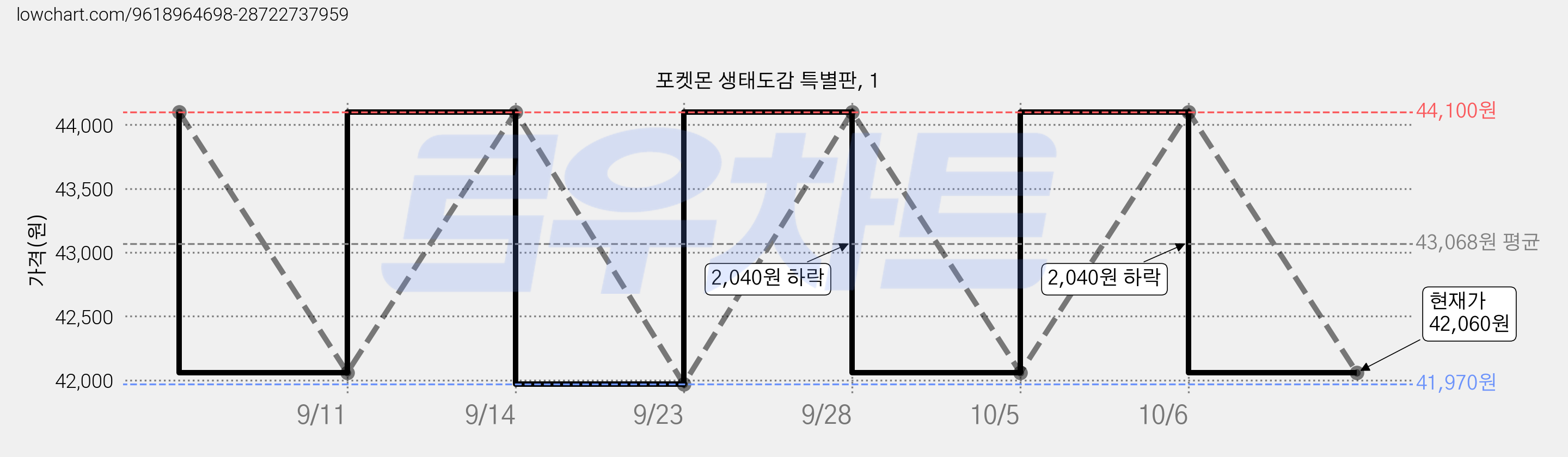 포켓몬 생태도감 특별판, 1 가격 변동 차트, 현재가 42,060원, 관측 최저가 41,970원
