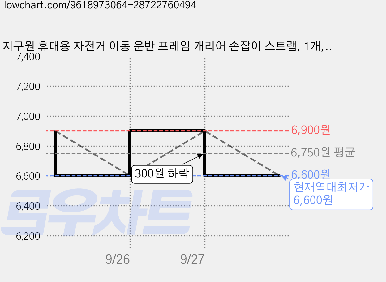 지구원 휴대용 자전거 이동 운반 프레임 캐리어 손잡이 스트랩, 1개, 블랙 가격 변동 차트, 현재가 6,600원, 역대최저가