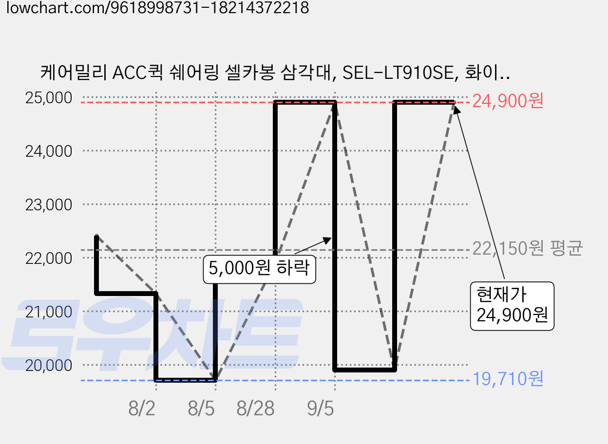 케어밀리 ACC퀵 쉐어링 셀카봉 삼각대, SEL-LT910SE, 화이트 + 실버, 1개 가격 변동 차트, 현재가 24,900원, 관측 최저가 19,710원