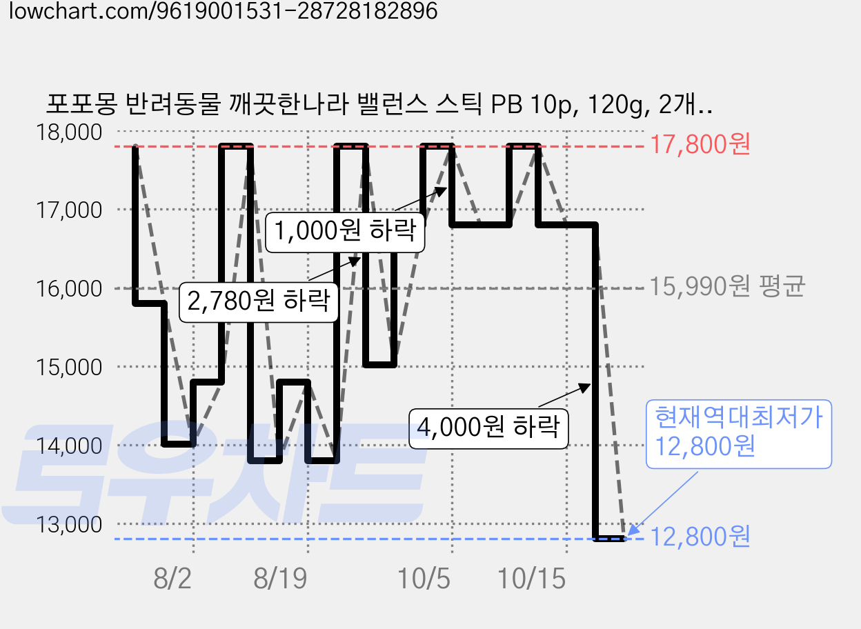 포포몽 반려동물 깨끗한나라 밸런스 스틱 PB 10p, 120g, 2개, 닭가슴살 가격 변동 차트, 현재가 12,800원, 역대최저가