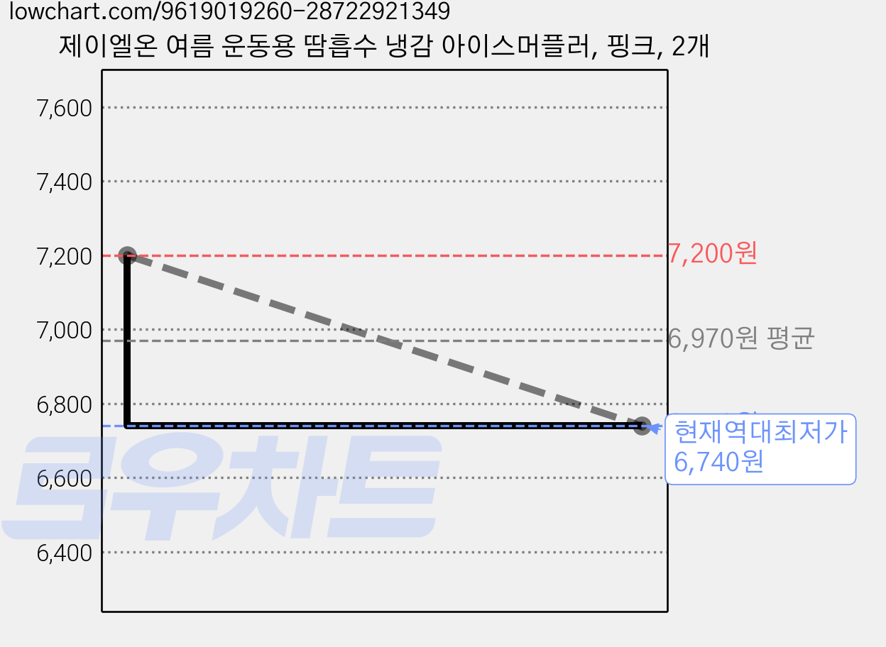제이엘온 여름 운동용 땀흡수 냉감 아이스머플러, 핑크, 2개 가격 변동 차트, 현재가 6,740원, 역대최저가