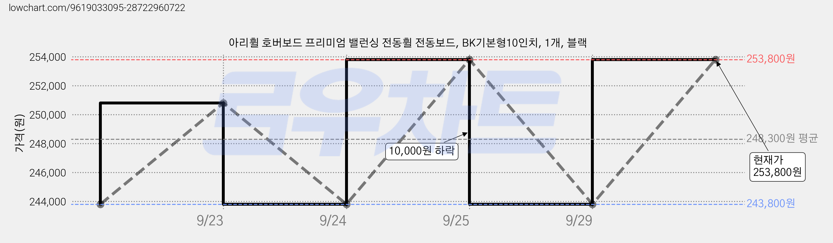 아리휠 호버보드 프리미엄 밸런싱 전동휠 전동보드, BK기본형10인치, 1개, 블랙 가격 변동 차트, 현재가 253,800원, 관측 최저가 243,800원