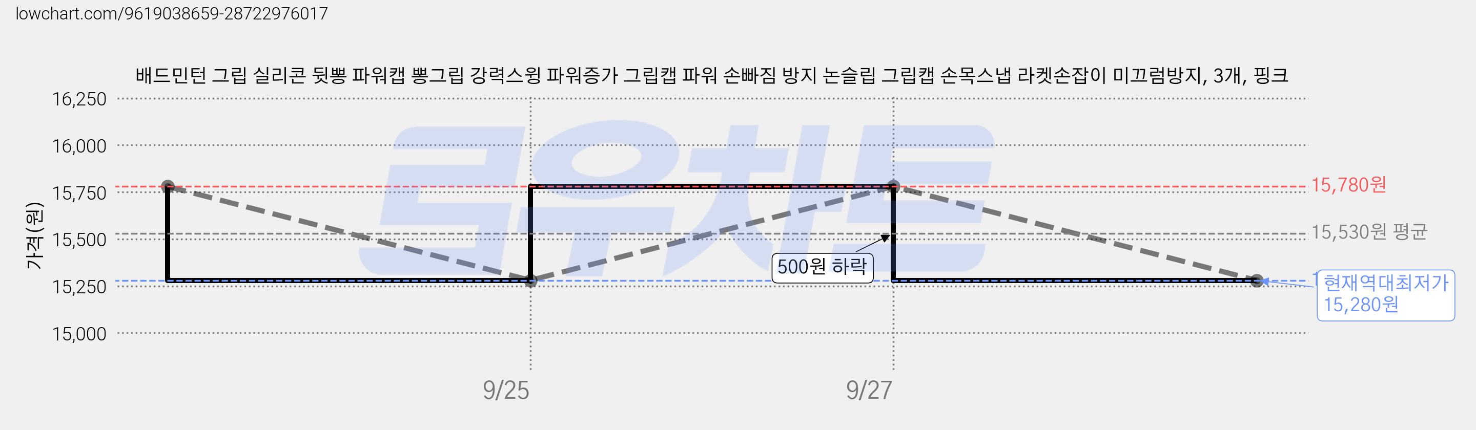 배드민턴 그립 실리콘 뒷뽕 파워캡 뽕그립 강력스윙 파워증가 그립캡 파워 손빠짐 방지 논슬립 그립캡 손목스냅 라켓손잡이 미끄럼방지, 3개, 핑크 가격 변동 차트, 현재가 15,280원, 역대최저가
