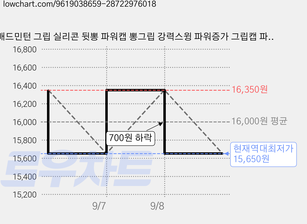 배드민턴 그립 실리콘 뒷뽕 파워캡 뽕그립 강력스윙 파워증가 그립캡 파워 손빠짐 방지 논슬립 그립캡 손목스냅 라켓손잡이 미끄럼방지, 3개, 블랙 가격 변동 차트, 현재가 15,650원, 역대최저가