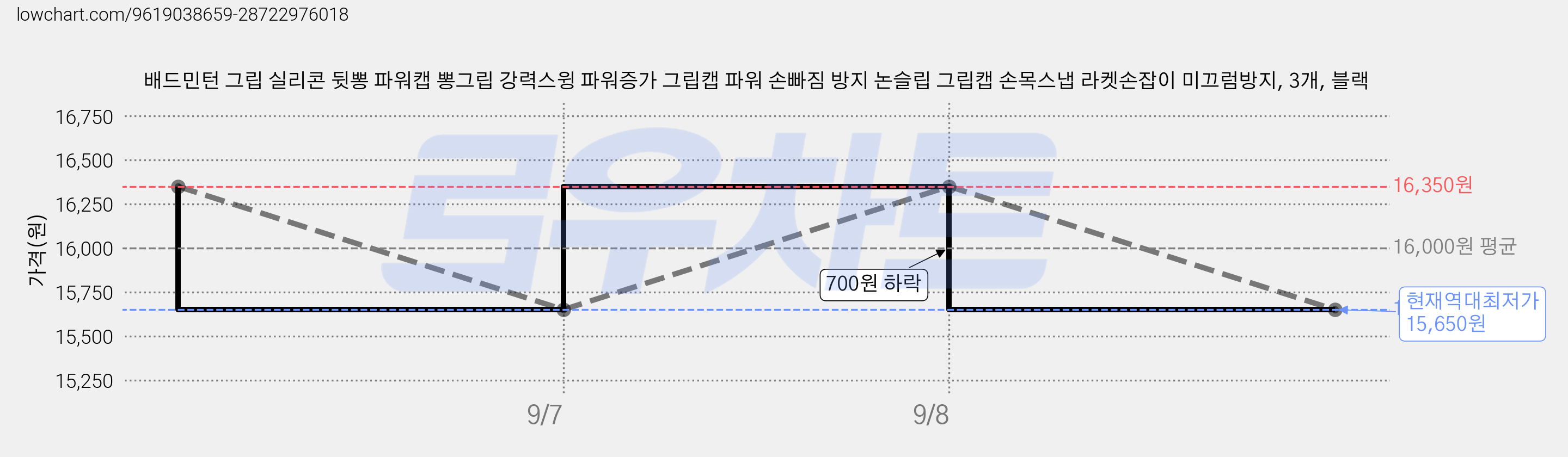 배드민턴 그립 실리콘 뒷뽕 파워캡 뽕그립 강력스윙 파워증가 그립캡 파워 손빠짐 방지 논슬립 그립캡 손목스냅 라켓손잡이 미끄럼방지, 3개, 블랙 가격 변동 차트, 현재가 15,650원, 역대최저가