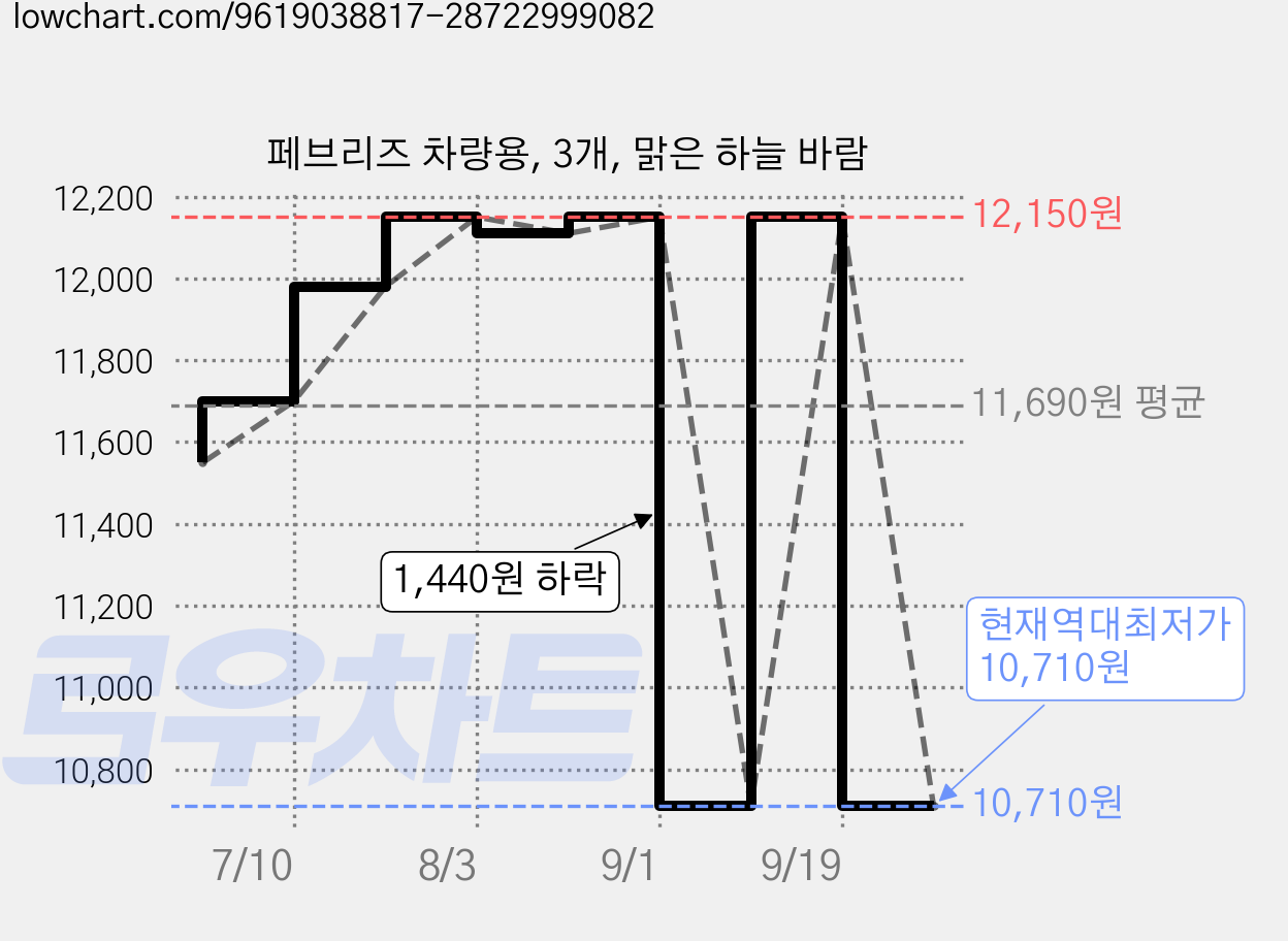 페브리즈 차량용, 3개, 맑은 하늘 바람 가격 변동 차트, 현재가 10,710원, 역대최저가