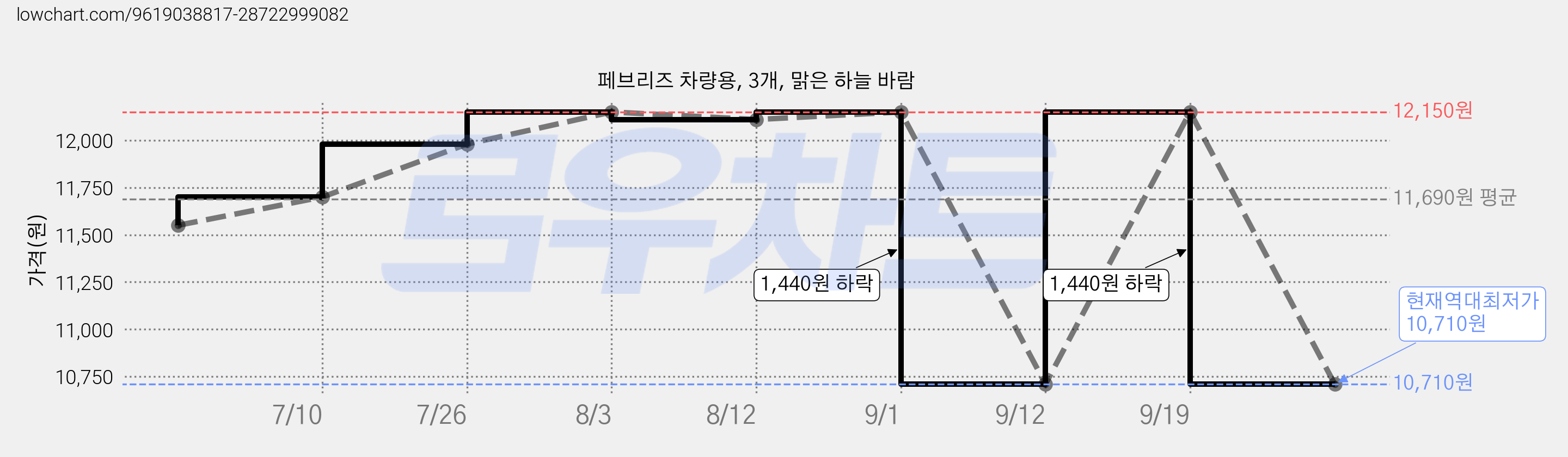 페브리즈 차량용, 3개, 맑은 하늘 바람 가격 변동 차트, 현재가 10,710원, 역대최저가