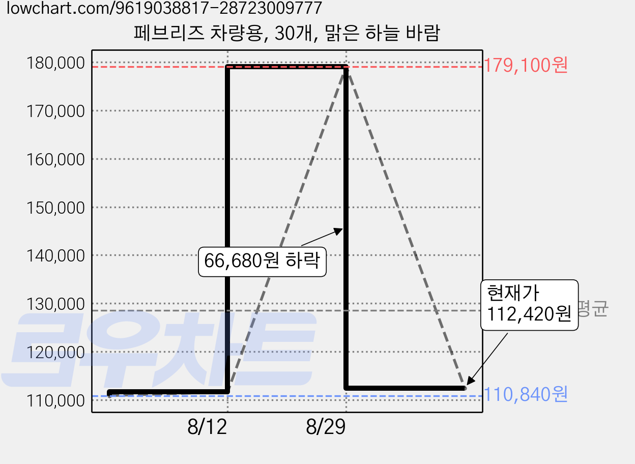 페브리즈 차량용, 30개, 맑은 하늘 바람 가격 변동 차트, 현재가 112,420원, 관측 최저가 110,840원