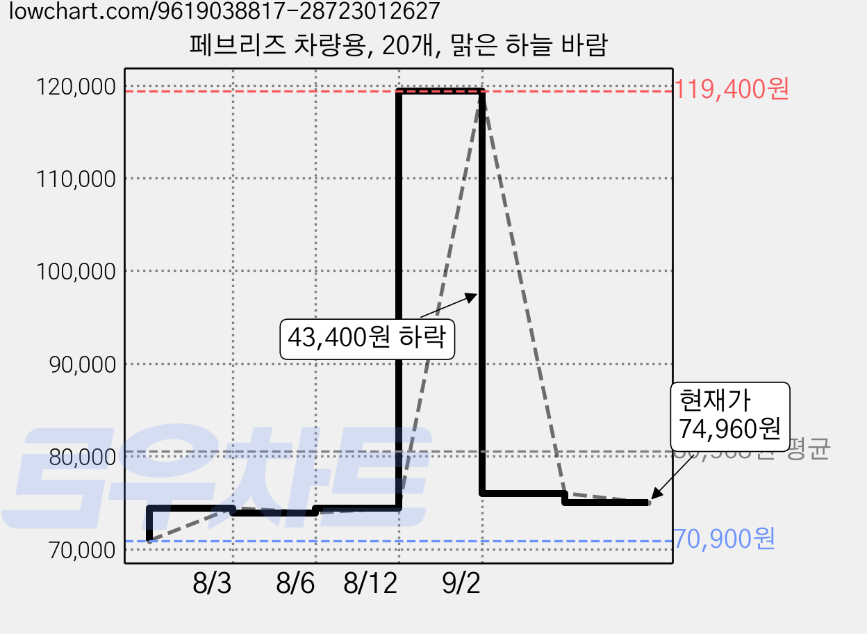 페브리즈 차량용, 20개, 맑은 하늘 바람 가격 변동 차트, 현재가 74,960원, 관측 최저가 70,900원