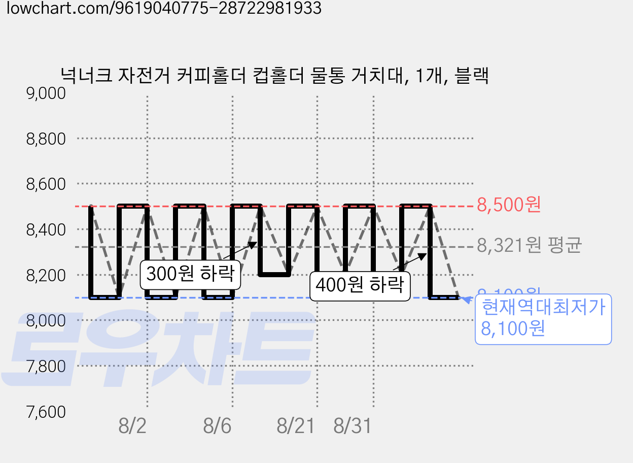 넉너크 자전거 커피홀더 컵홀더 물통 거치대, 1개, 블랙 가격 변동 차트, 현재가 8,100원, 역대최저가