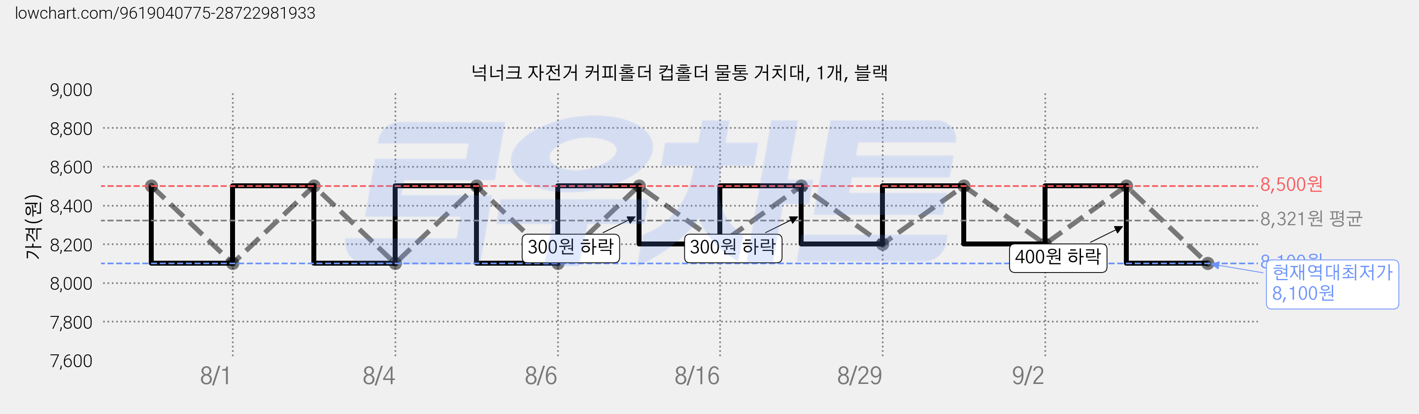 넉너크 자전거 커피홀더 컵홀더 물통 거치대, 1개, 블랙 가격 변동 차트, 현재가 8,100원, 역대최저가