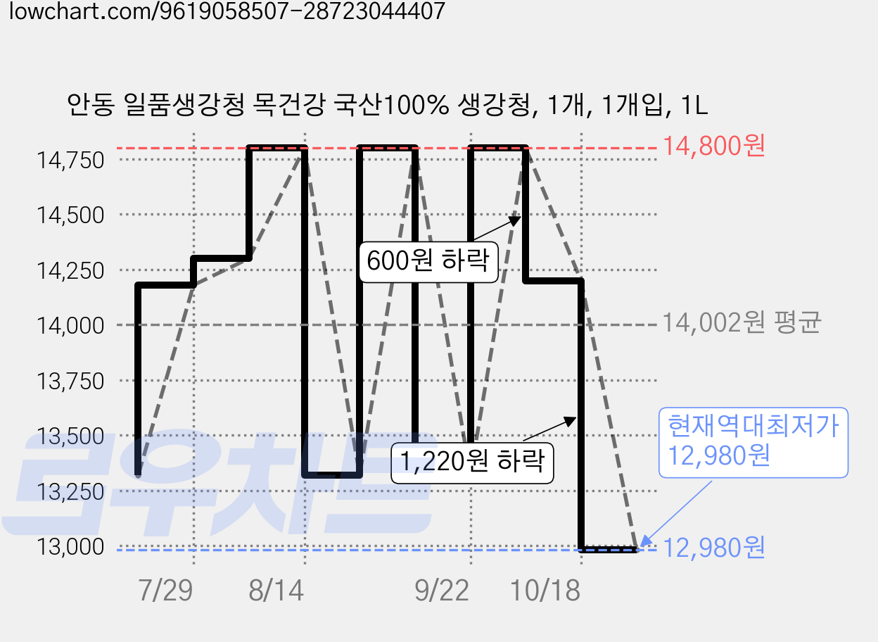 안동 일품생강청 목건강 국산100% 생강청, 1개, 1개입, 1L 가격 변동 차트, 현재가 12,980원, 역대최저가