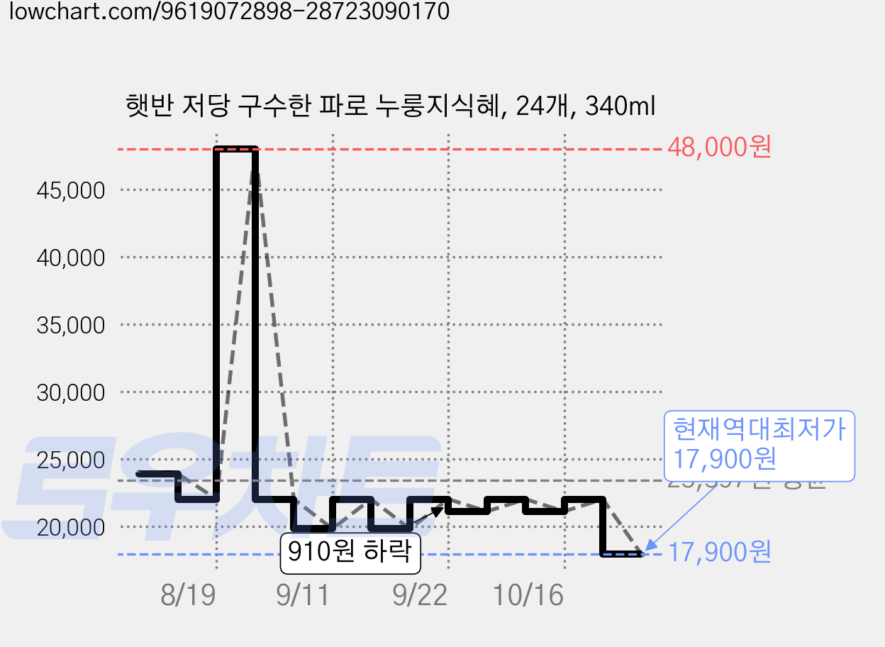 햇반 저당 구수한 파로 누룽지식혜, 24개, 340ml 가격 변동 차트, 현재가 17,900원, 역대최저가