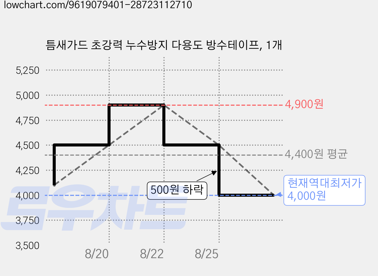 틈새가드 초강력 누수방지 다용도 방수테이프, 1개 가격 변동 차트, 현재가 4,000원, 역대최저가