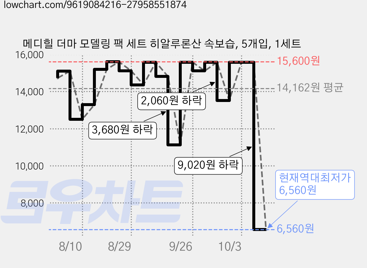 메디힐 더마 모델링 팩 세트 히알루론산 속보습, 5개입, 1세트 가격 변동 차트, 현재가 6,560원, 역대최저가
