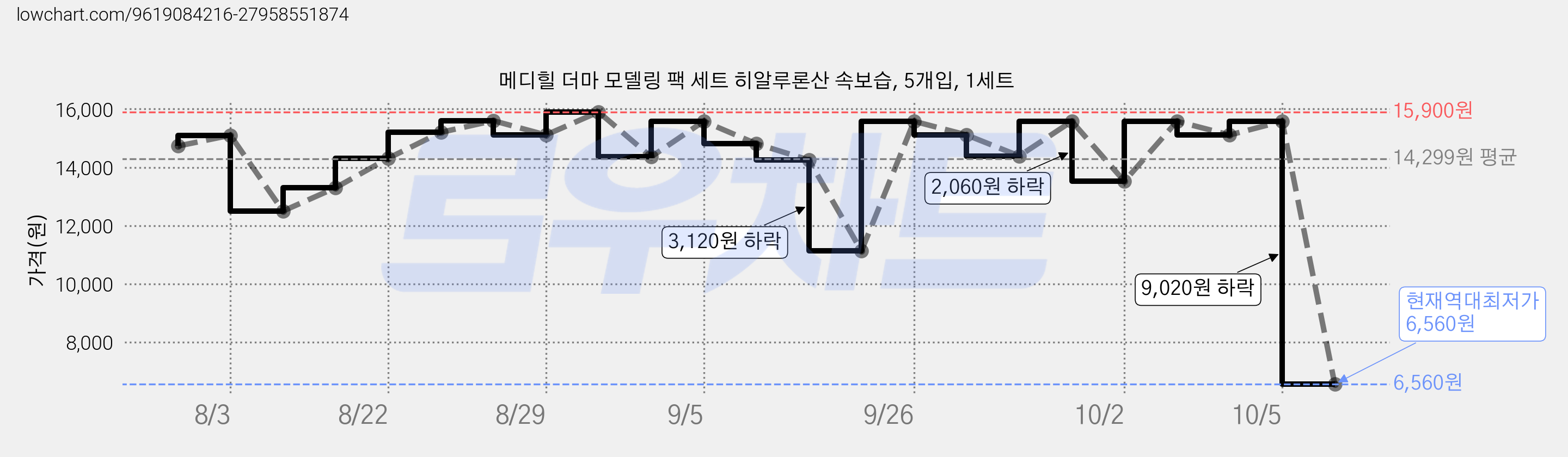 메디힐 더마 모델링 팩 세트 히알루론산 속보습, 5개입, 1세트 가격 변동 차트, 현재가 6,560원, 역대최저가