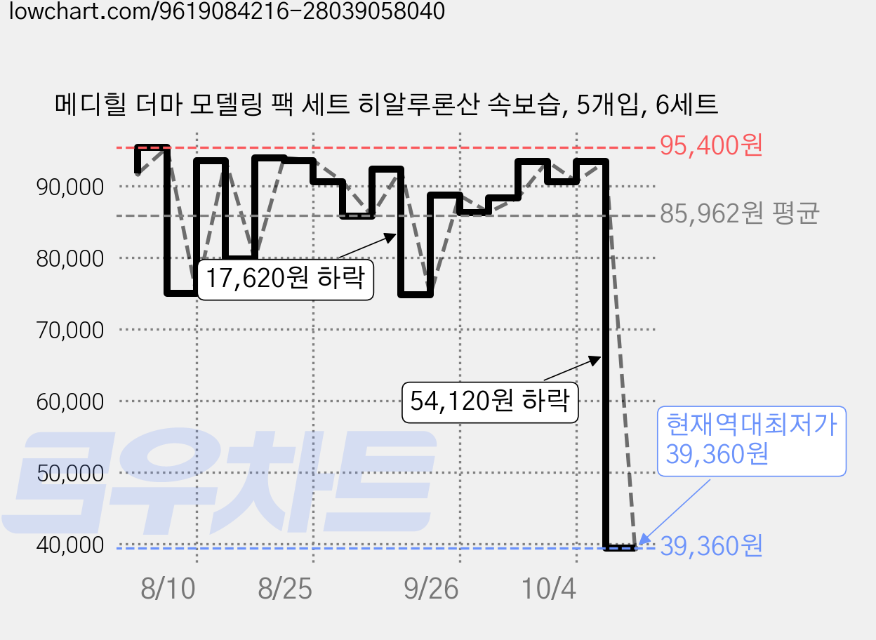 메디힐 더마 모델링 팩 세트 히알루론산 속보습, 5개입, 6세트 가격 변동 차트, 현재가 39,360원, 역대최저가