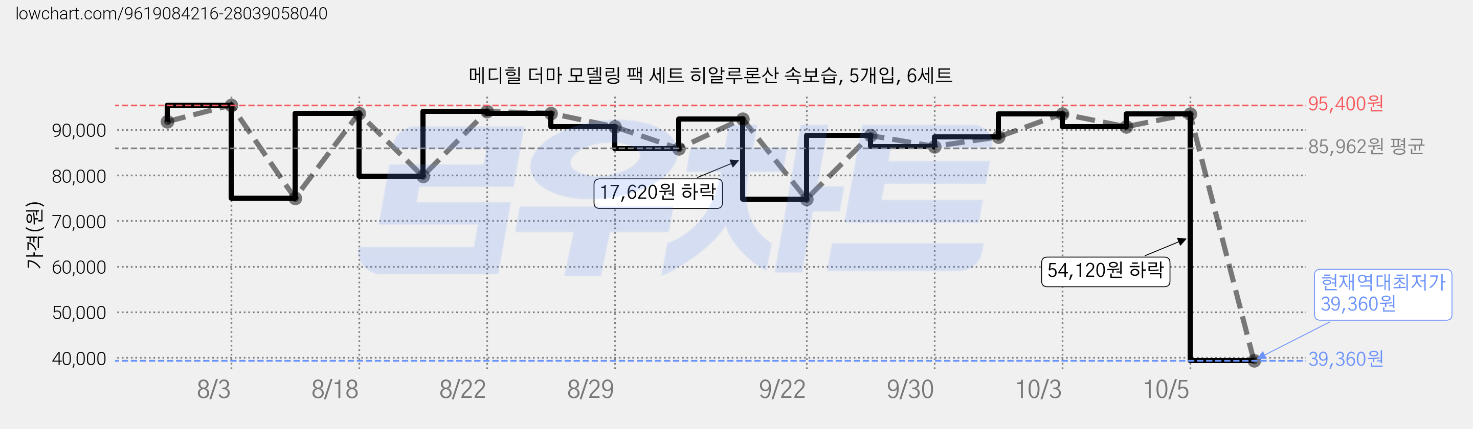 메디힐 더마 모델링 팩 세트 히알루론산 속보습, 5개입, 6세트 가격 변동 차트, 현재가 39,360원, 역대최저가