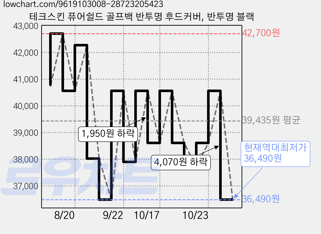 테크스킨 퓨어쉴드 골프백 반투명 후드커버, 반투명 블랙 가격 변동 차트, 현재가 36,490원, 역대최저가