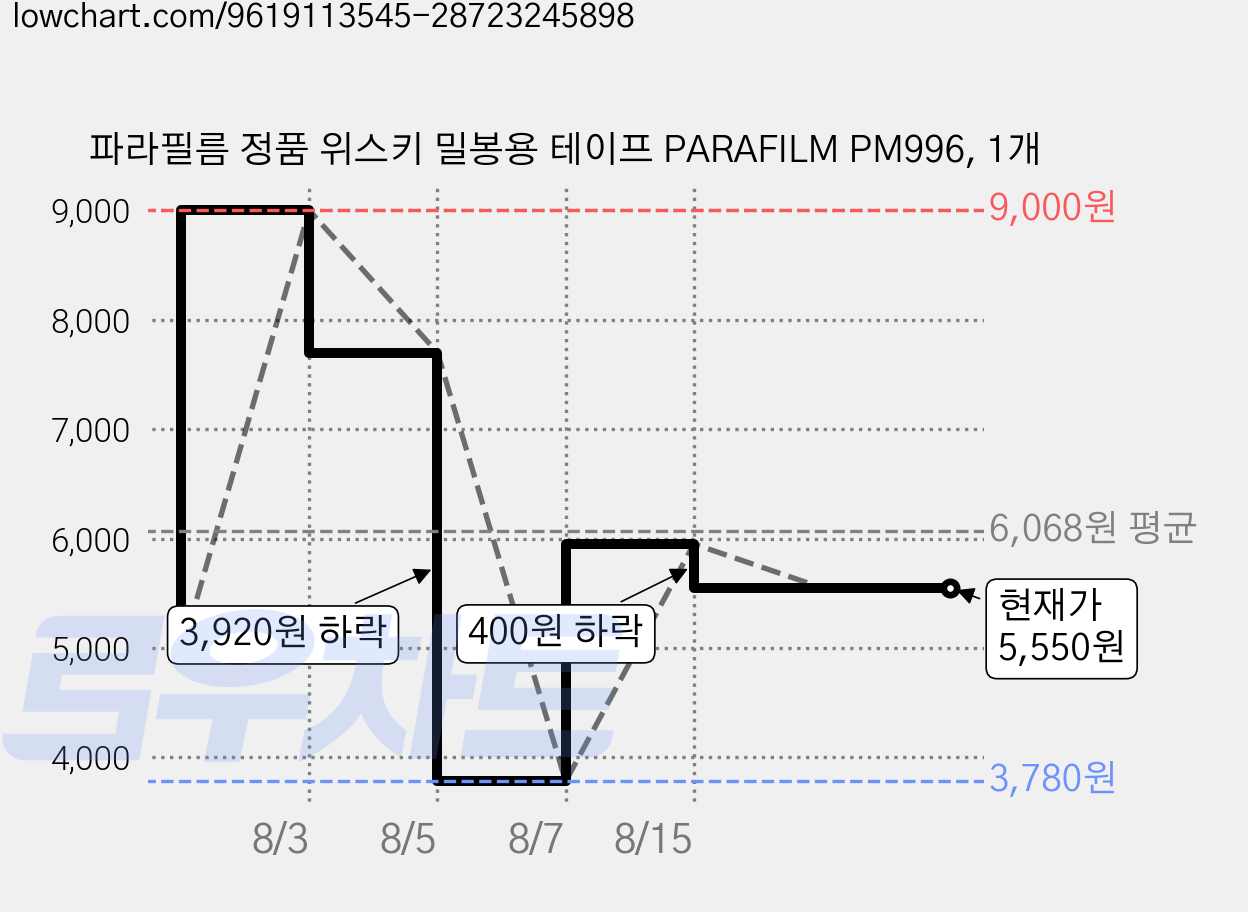 파라필름 정품 위스키 밀봉용 테이프 PARAFILM PM996, 1개 가격 변동 차트, 현재가 5,550원, 관측 최저가 3,780원