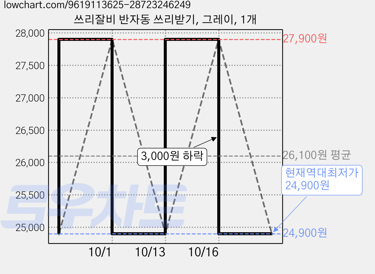 쓰리잘비 반자동 쓰리받기, 그레이, 1개 가격 변동 차트, 현재가 24,900원, 역대최저가