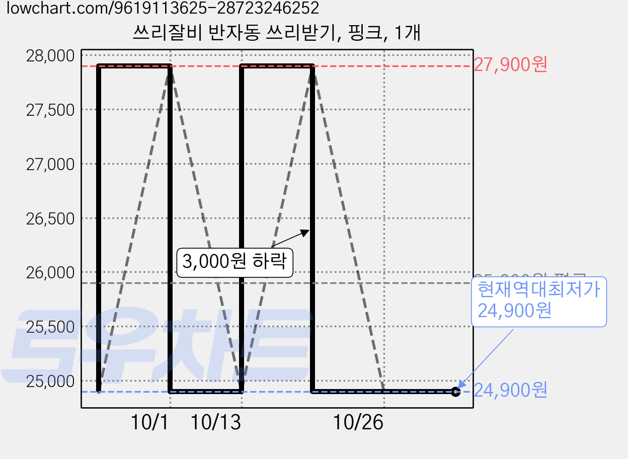 쓰리잘비 반자동 쓰리받기, 핑크, 1개 가격 변동 차트, 현재가 24,900원, 역대최저가