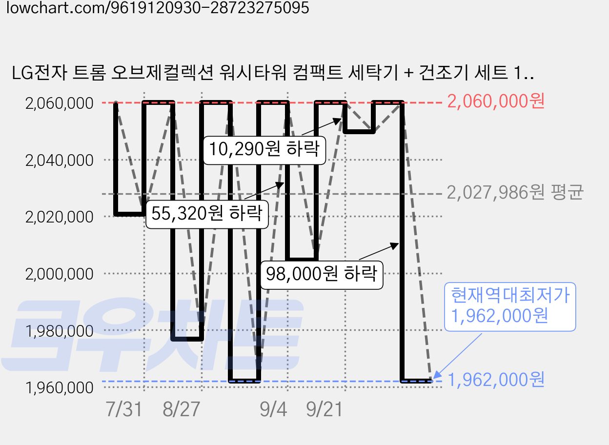 LG전자 트롬 오브제컬렉션 워시타워 컴팩트 세탁기 + 건조기 세트 13kg + 10kg 방문설치, 화이트(세탁기), 화이트(건조기), W1310WAN 가격 변동 차트, 현재가 1,962,000원, 역대최저가