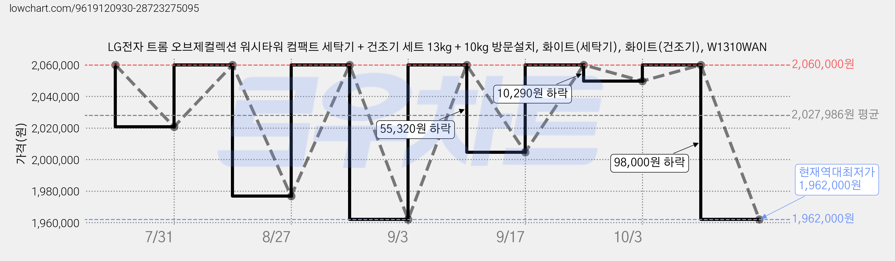 LG전자 트롬 오브제컬렉션 워시타워 컴팩트 세탁기 + 건조기 세트 13kg + 10kg 방문설치, 화이트(세탁기), 화이트(건조기), W1310WAN 가격 변동 차트, 현재가 1,962,000원, 역대최저가