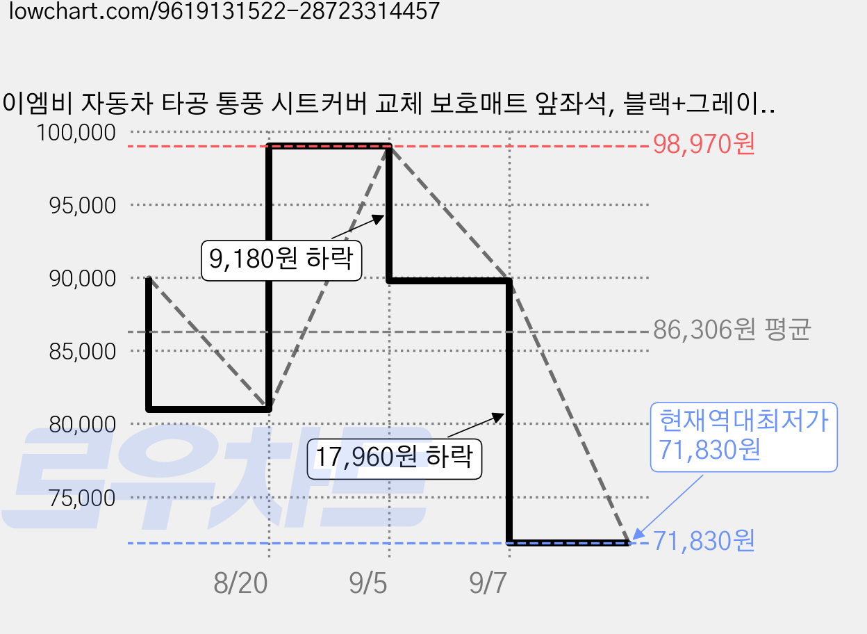 이엠비 자동차 타공 통풍 시트커버 교체 보호매트 앞좌석, 블랙+그레이, 2세트 가격 변동 차트, 현재가 71,830원, 역대최저가