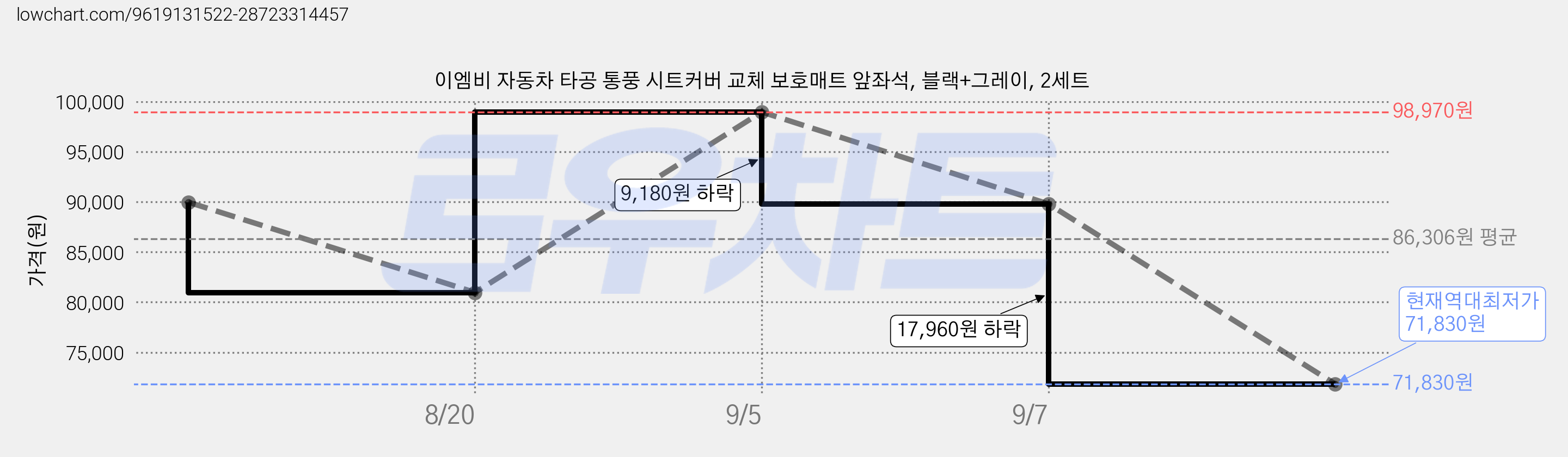 이엠비 자동차 타공 통풍 시트커버 교체 보호매트 앞좌석, 블랙+그레이, 2세트 가격 변동 차트, 현재가 71,830원, 역대최저가