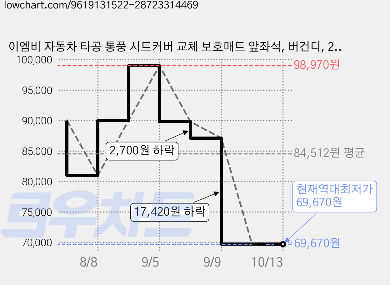 이엠비 자동차 타공 통풍 시트커버 교체 보호매트 앞좌석, 버건디, 2세트 가격 변동 차트, 현재가 69,670원, 역대최저가