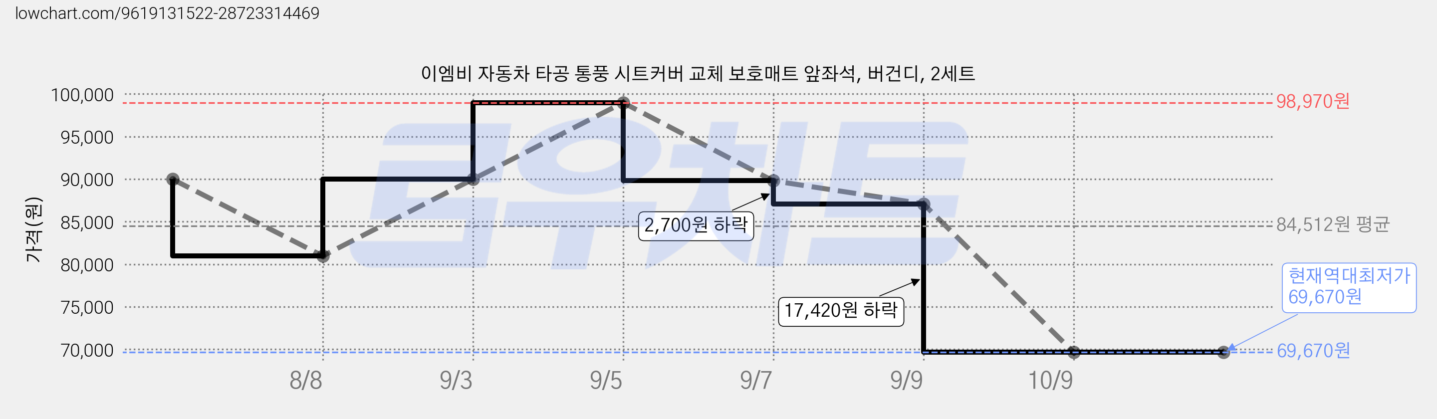 이엠비 자동차 타공 통풍 시트커버 교체 보호매트 앞좌석, 버건디, 2세트 가격 변동 차트, 현재가 69,670원, 역대최저가