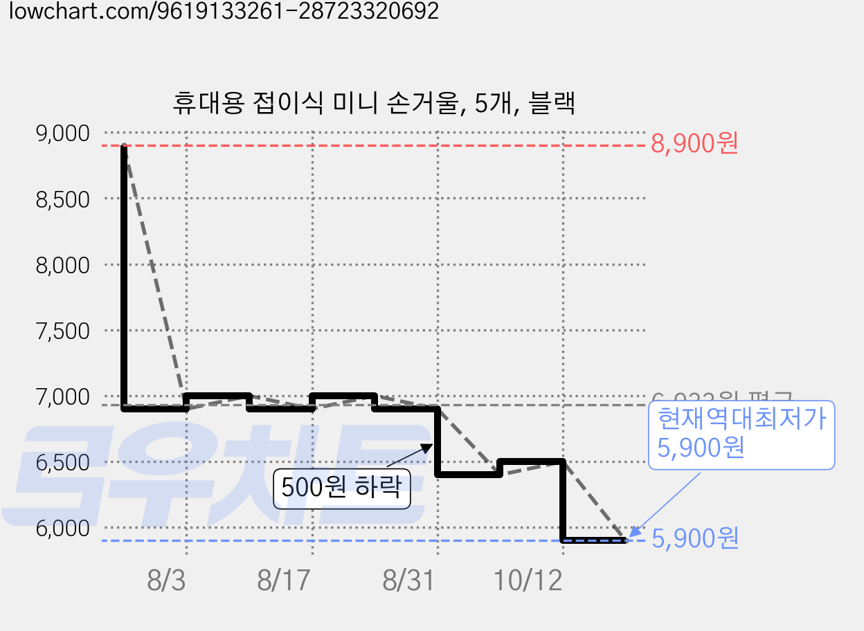 휴대용 접이식 미니 손거울, 5개, 블랙 가격 변동 차트, 현재가 5,900원, 역대최저가