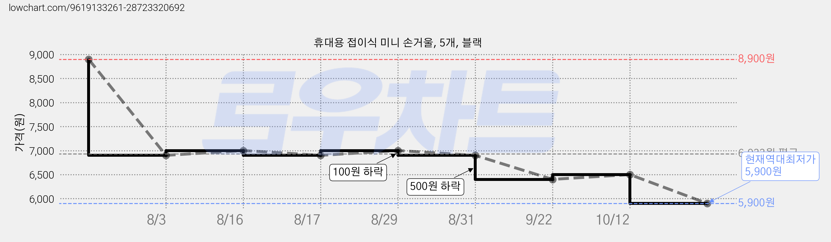 휴대용 접이식 미니 손거울, 5개, 블랙 가격 변동 차트, 현재가 5,900원, 역대최저가
