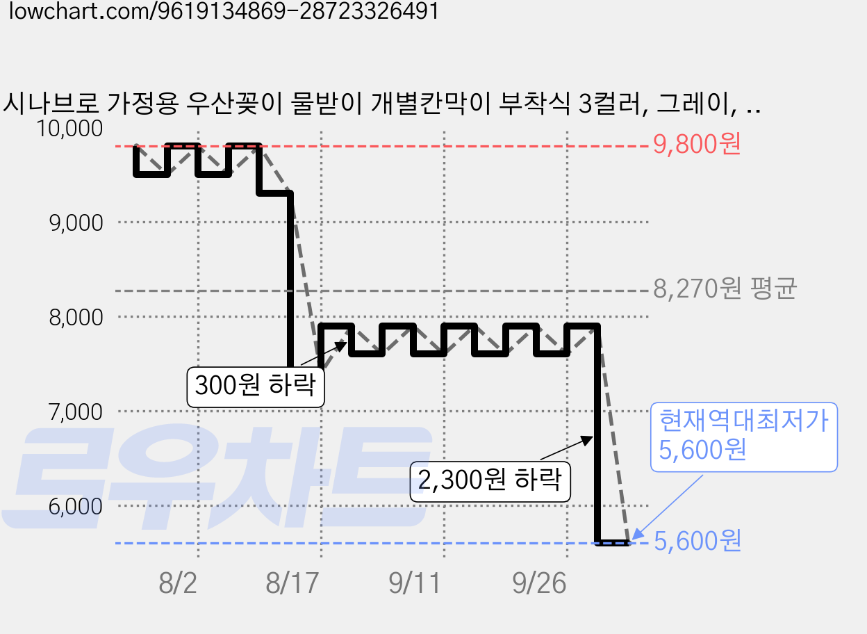 시나브로 가정용 우산꽂이 물받이 개별칸막이 부착식 3컬러, 그레이, 1개 가격 변동 차트, 현재가 5,600원, 역대최저가