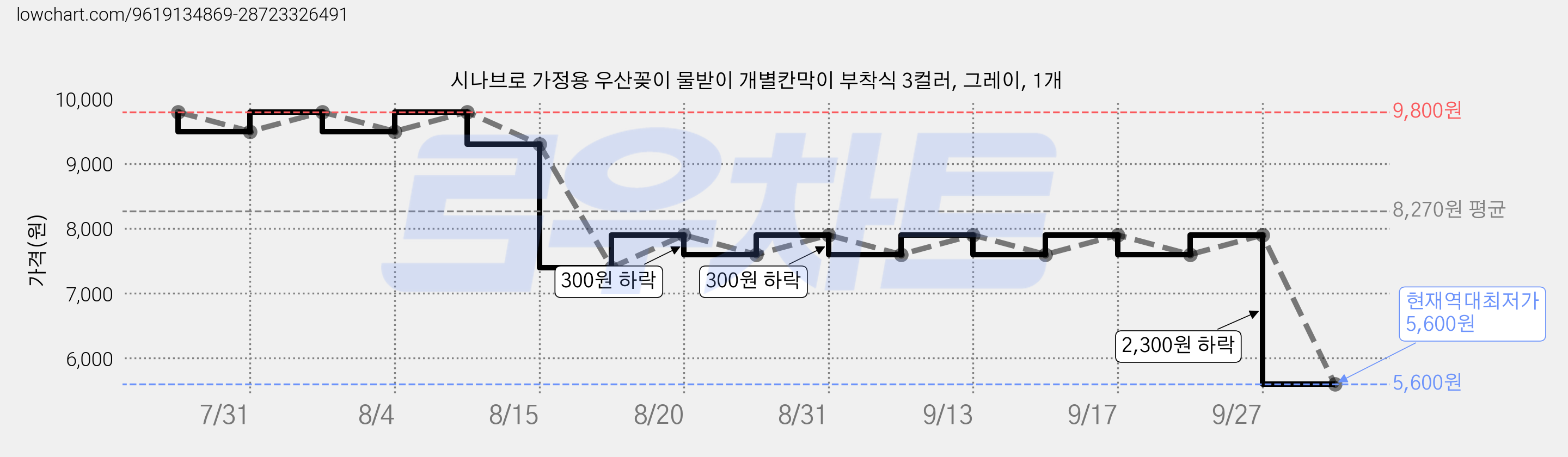 시나브로 가정용 우산꽂이 물받이 개별칸막이 부착식 3컬러, 그레이, 1개 가격 변동 차트, 현재가 5,600원, 역대최저가