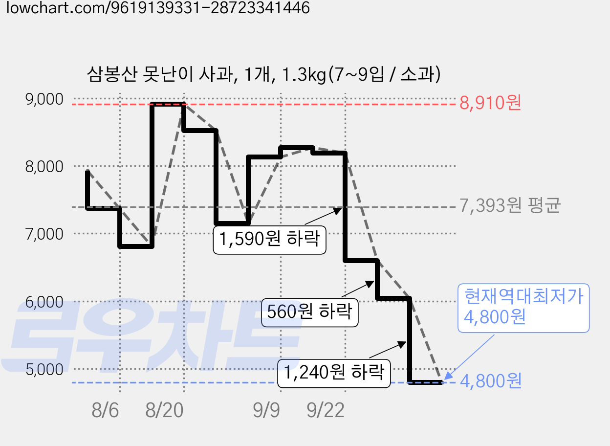 삼봉산 못난이 사과, 1개, 1.3kg(7~9입 / 소과) 가격 변동 차트, 현재가 6,600원, 역대최저가