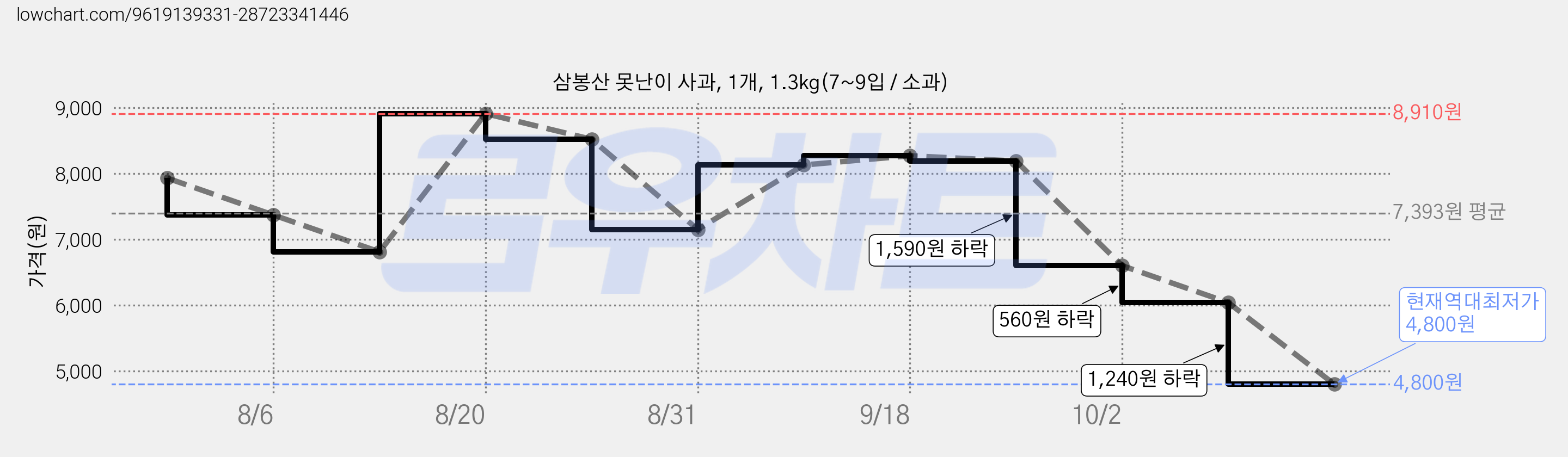 삼봉산 못난이 사과, 1개, 1.3kg(7~9입 / 소과) 가격 변동 차트, 현재가 6,600원, 역대최저가