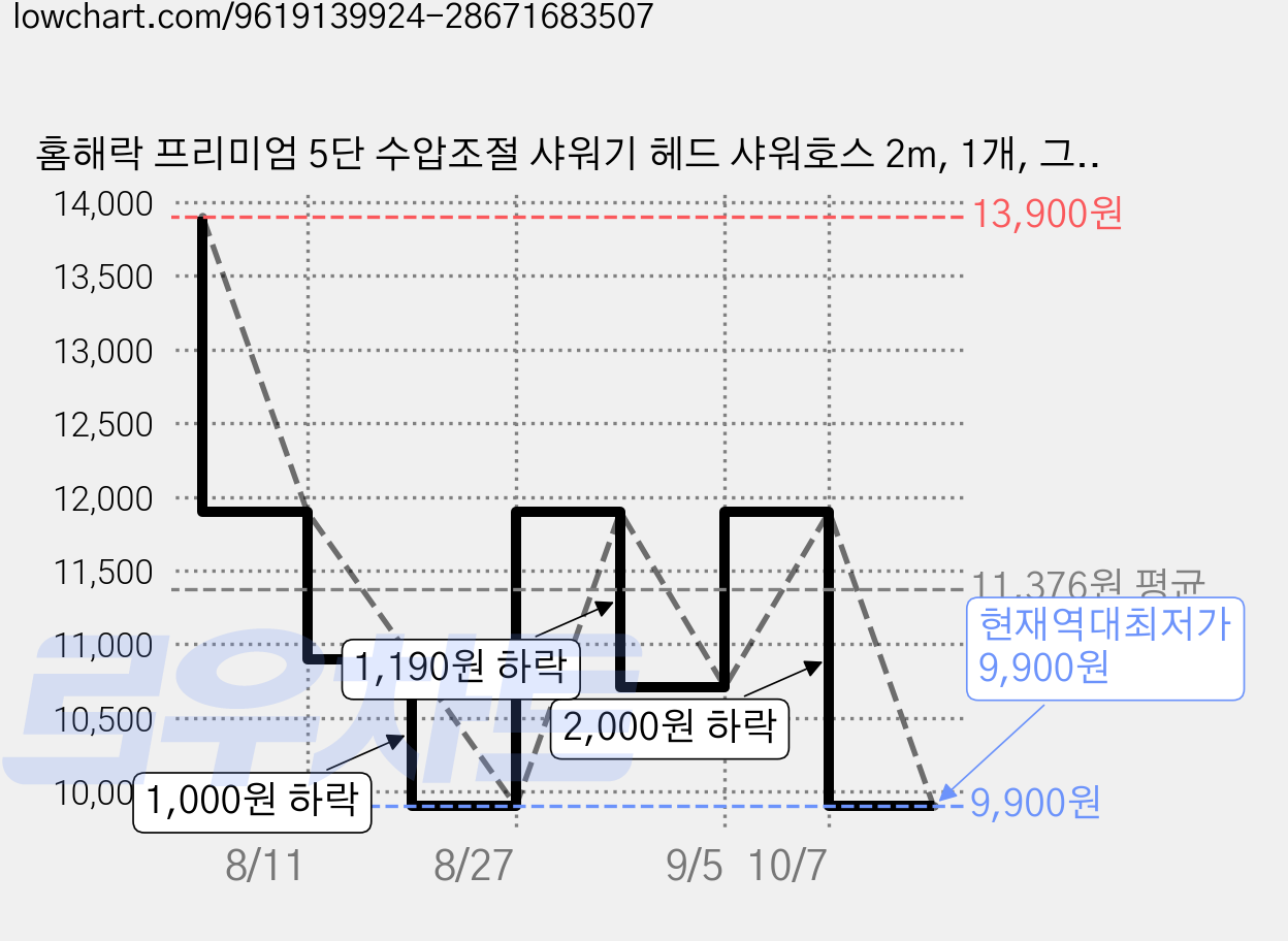 홈해락 프리미엄 5단 수압조절 샤워기 헤드 샤워호스 2m, 1개, 그레이 가격 변동 차트, 현재가 9,900원, 역대최저가