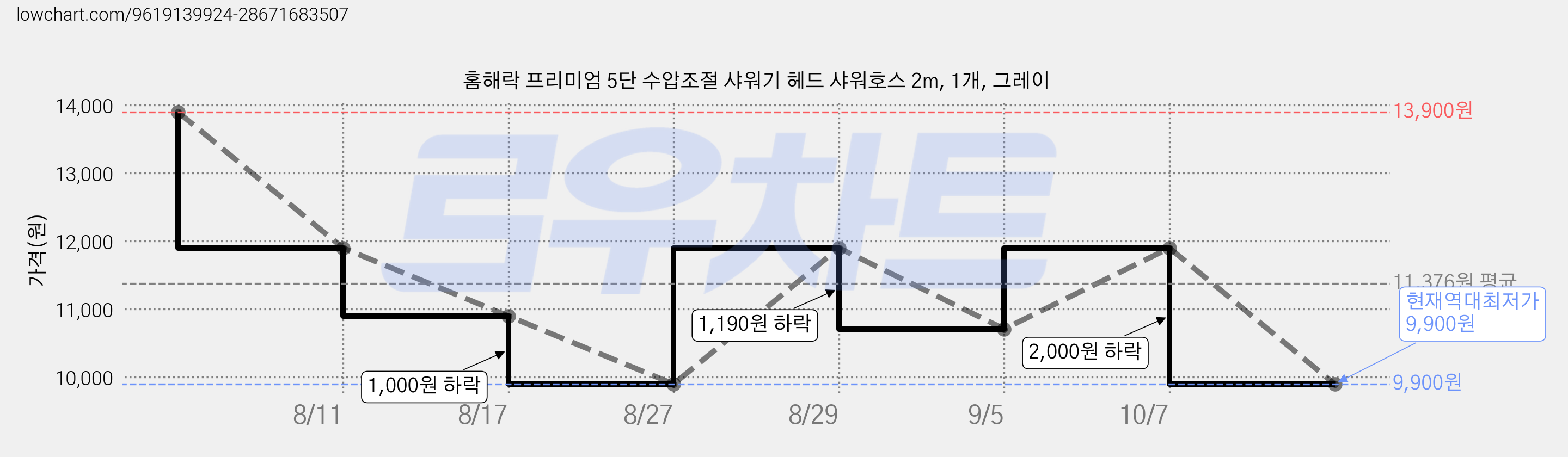 홈해락 프리미엄 5단 수압조절 샤워기 헤드 샤워호스 2m, 1개, 그레이 가격 변동 차트, 현재가 9,900원, 역대최저가