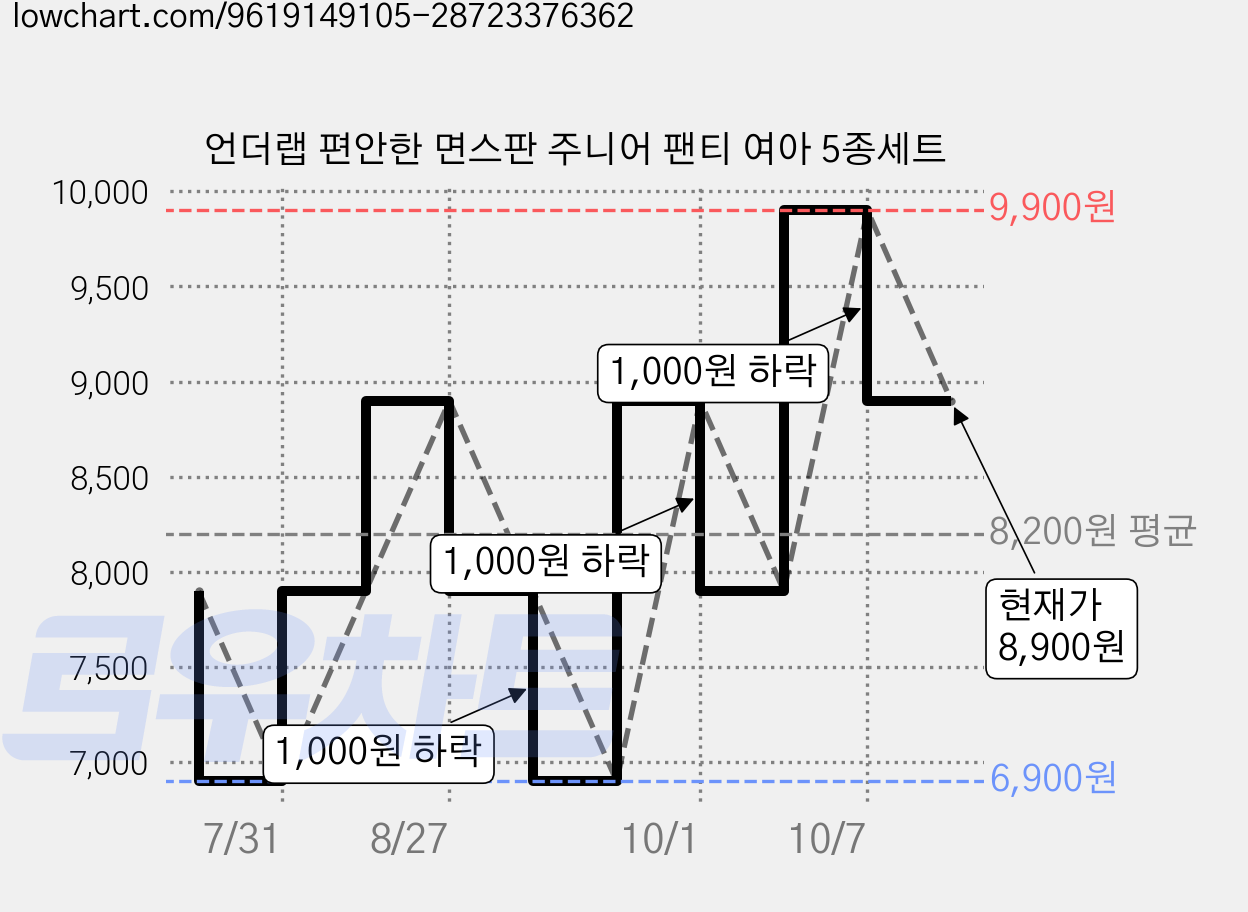 언더랩 편안한 면스판 주니어 팬티 여아 5종세트 가격 변동 차트, 현재가 8,900원, 관측 최저가 6,900원