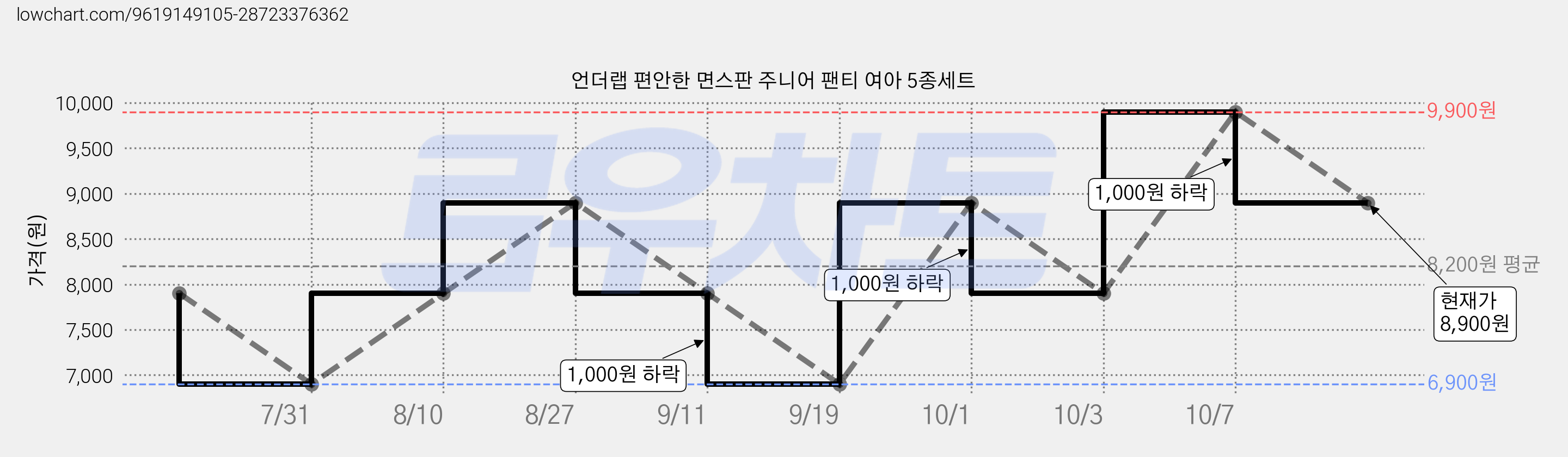 언더랩 편안한 면스판 주니어 팬티 여아 5종세트 가격 변동 차트, 현재가 8,900원, 관측 최저가 6,900원
