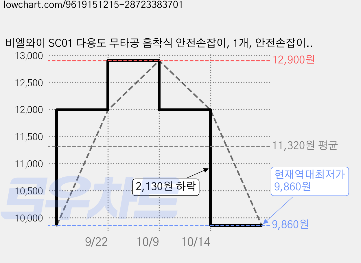 비엘와이 SC01 다용도 무타공 흡착식 안전손잡이, 1개, 안전손잡이_SC01 가격 변동 차트, 현재가 9,860원, 역대최저가