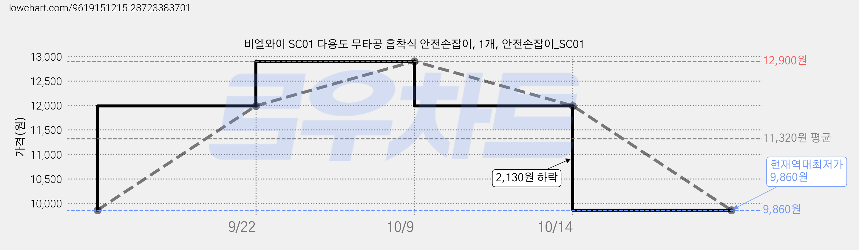 비엘와이 SC01 다용도 무타공 흡착식 안전손잡이, 1개, 안전손잡이_SC01 가격 변동 차트, 현재가 9,860원, 역대최저가
