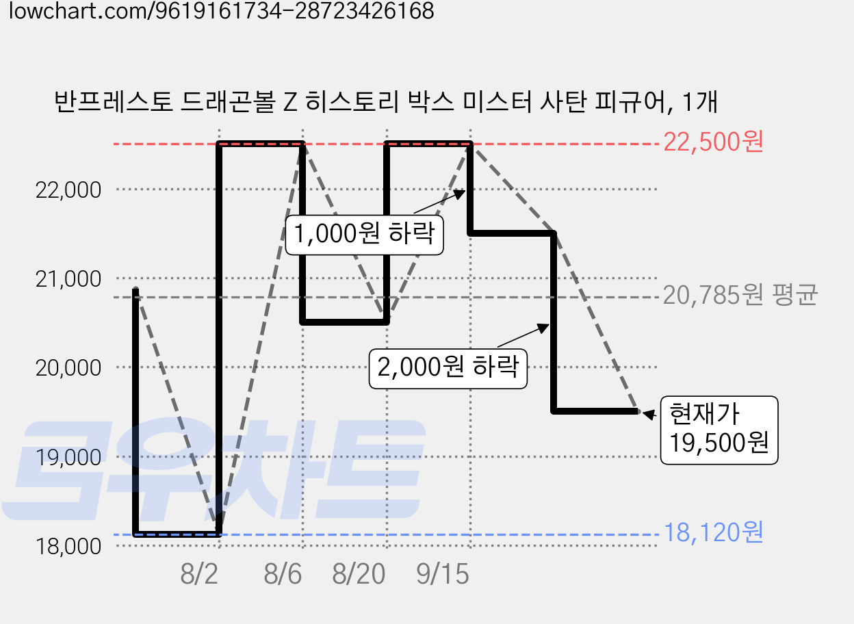반프레스토 드래곤볼 Z 히스토리 박스 미스터 사탄 피규어, 1개 가격 변동 차트, 현재가 19,500원, 관측 최저가 18,120원
