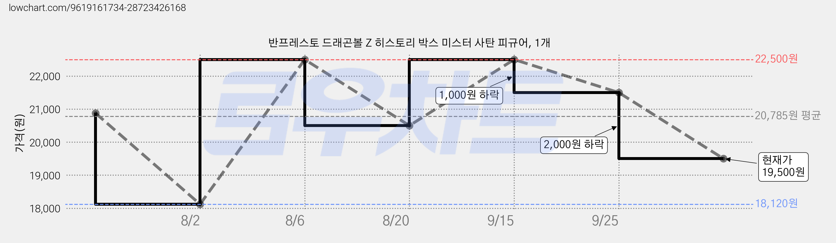 반프레스토 드래곤볼 Z 히스토리 박스 미스터 사탄 피규어, 1개 가격 변동 차트, 현재가 19,500원, 관측 최저가 18,120원