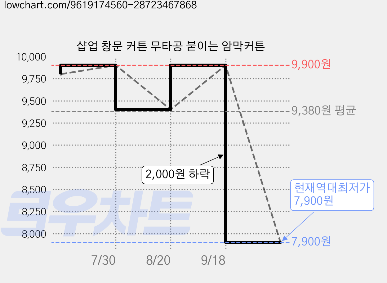 샵업 창문 커튼 무타공 붙이는 암막커튼 가격 변동 차트, 현재가 7,900원, 역대최저가