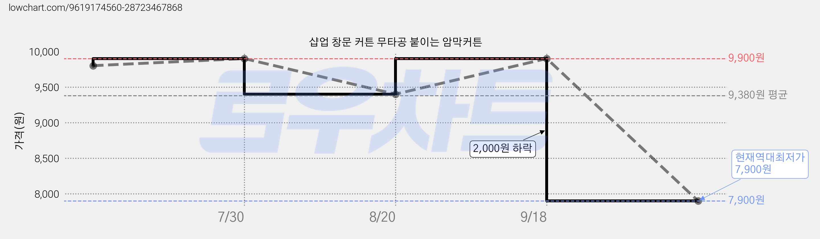 샵업 창문 커튼 무타공 붙이는 암막커튼 가격 변동 차트, 현재가 7,900원, 역대최저가